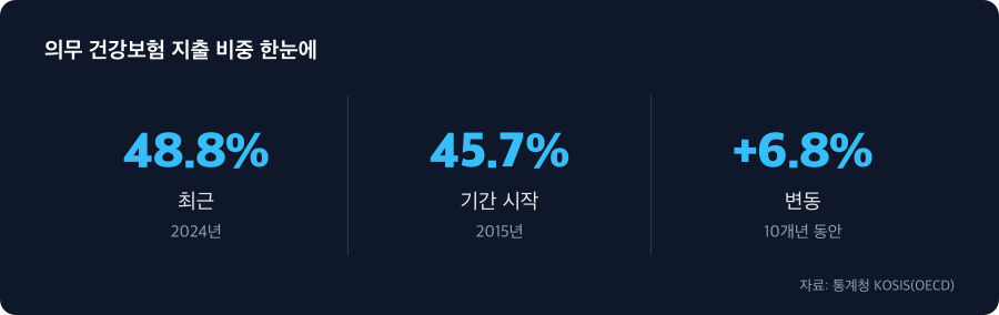 의무 건강보험 지출 비중 주요 수치