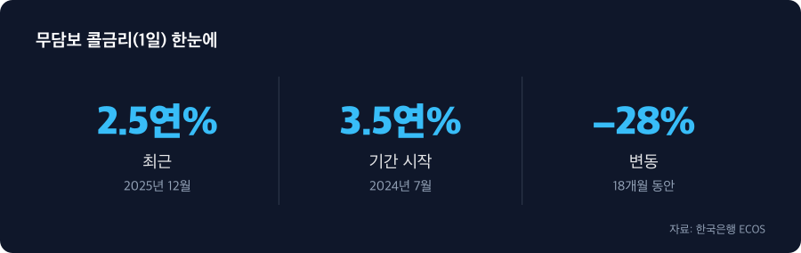 무담보 콜금리(1일) 주요 수치