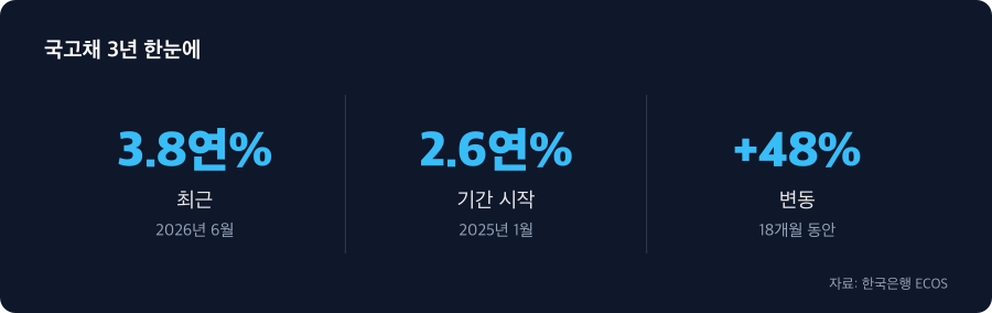 국고채 3년 주요 수치