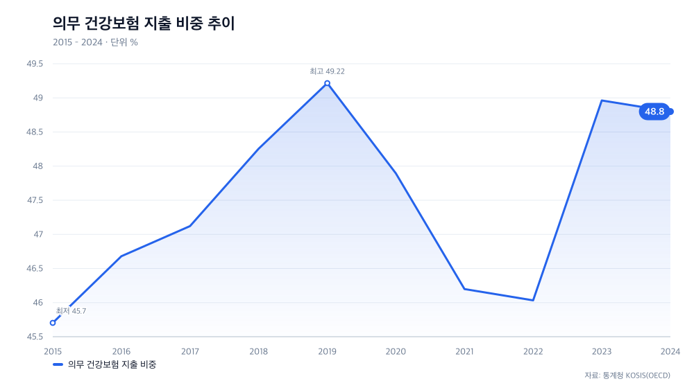 의무 건강보험 지출 비중 추이