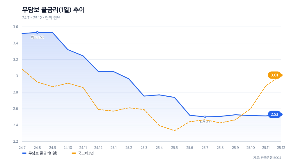 무담보 콜금리(1일) 추이