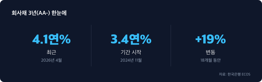 회사채 3년(AA-) 주요 수치