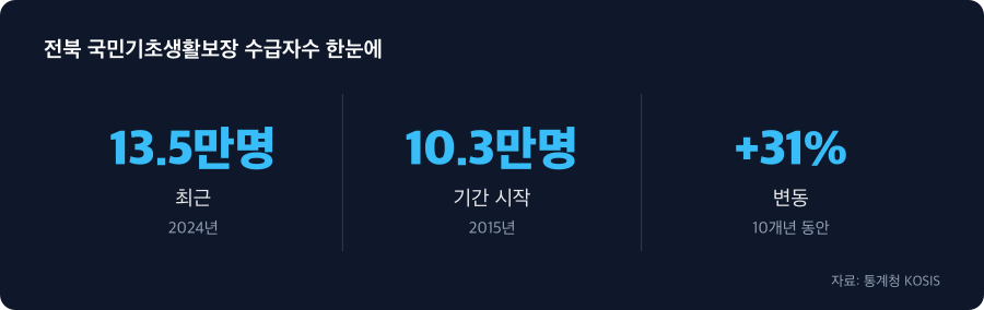 전북 국민기초생활보장 수급자수 주요 수치