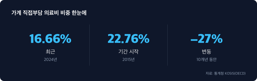 가계 직접부담 의료비 비중 주요 수치