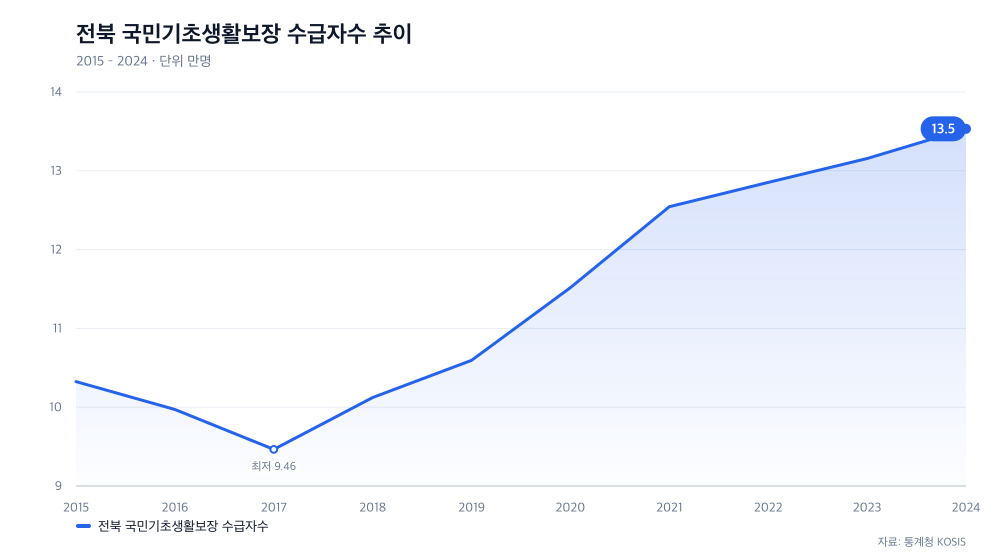 전북 국민기초생활보장 수급자수 추이