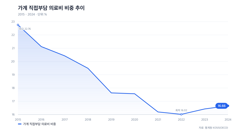 가계 직접부담 의료비 비중 추이