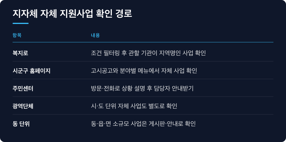지자체 자체 지원사업 확인 경로