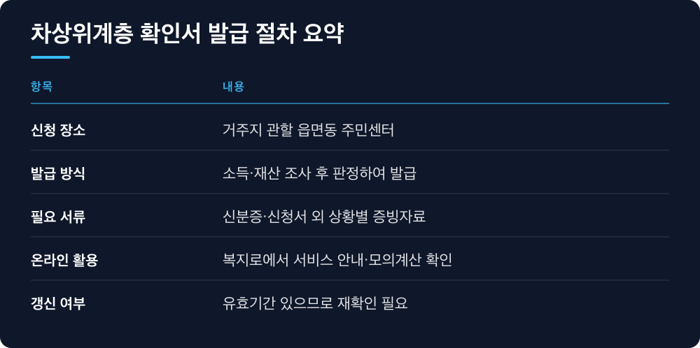 차상위계층 확인서 발급 절차 요약