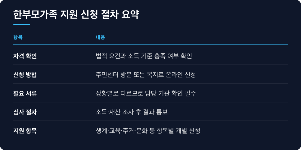 한부모가족 지원 신청 절차 요약