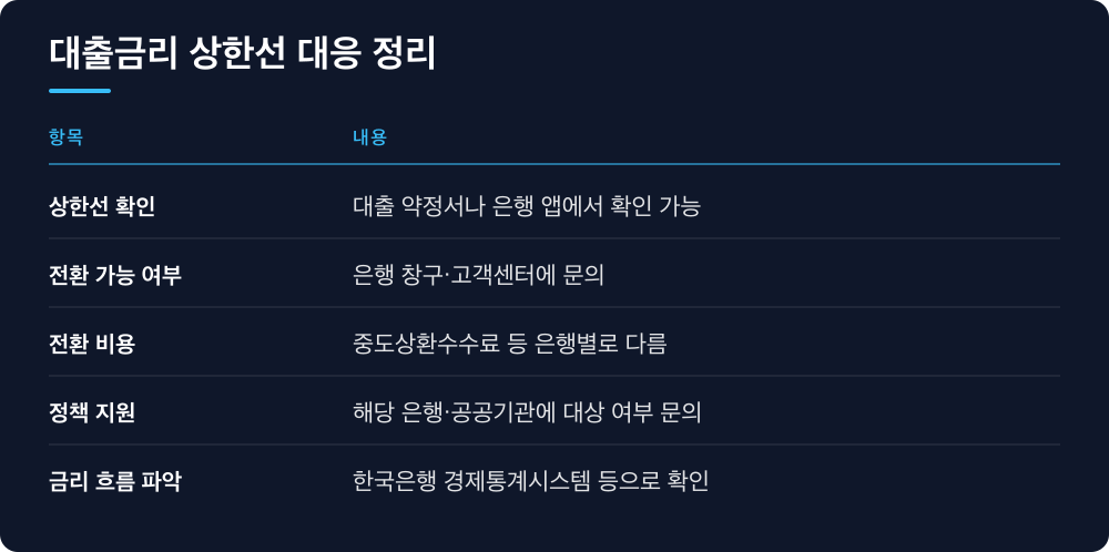 대출금리 상한선 대응 정리