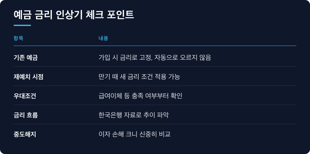예금 금리 인상기 체크 포인트