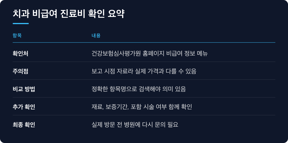 치과 비급여 진료비 확인 요약