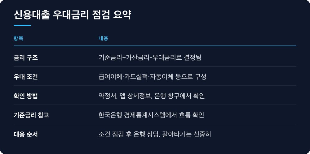 신용대출 우대금리 점검 요약