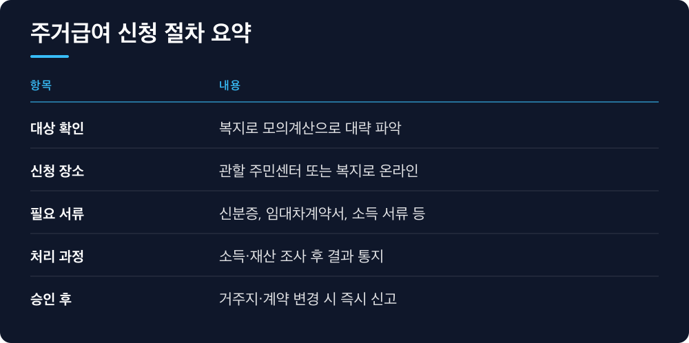 주거급여 신청 절차 요약