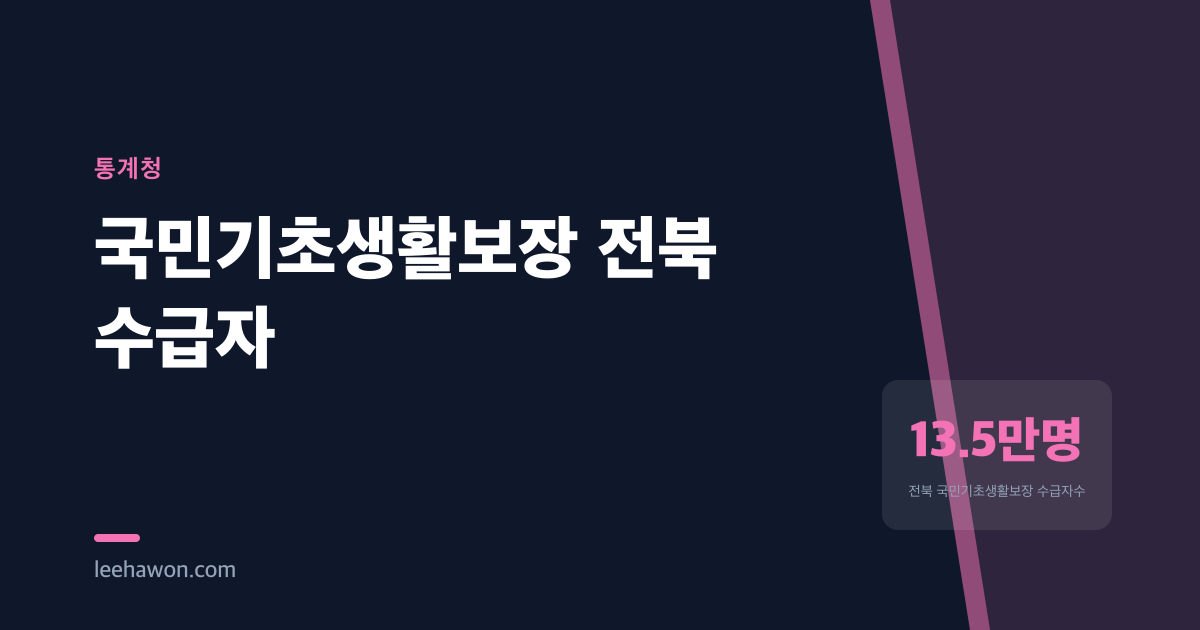 전북 기초생활보장 수급자 9년간 43% 증가, 신청 시기를 재고해야 하는 이유