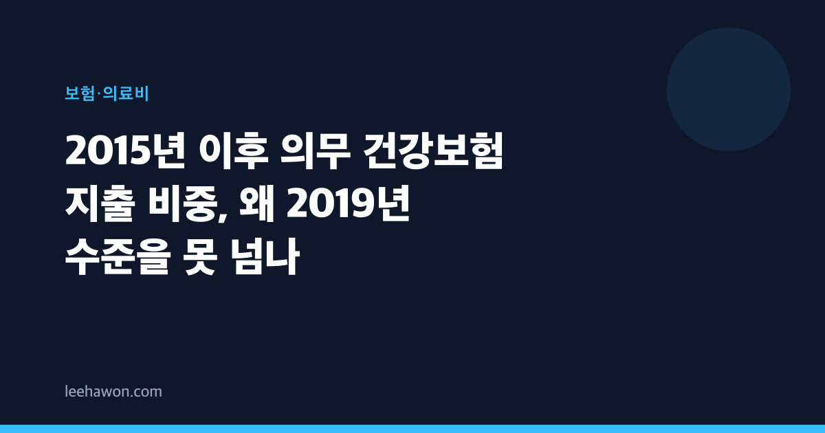 2015년 이후 의무 건강보험 지출 비중, 왜 2019년 수준을 못 넘나