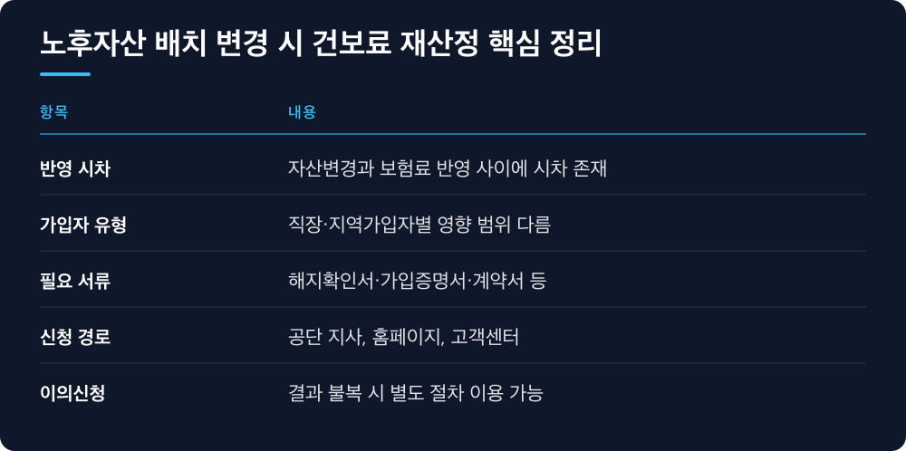 노후자산 배치 변경 시 건보료 재산정 핵심 정리