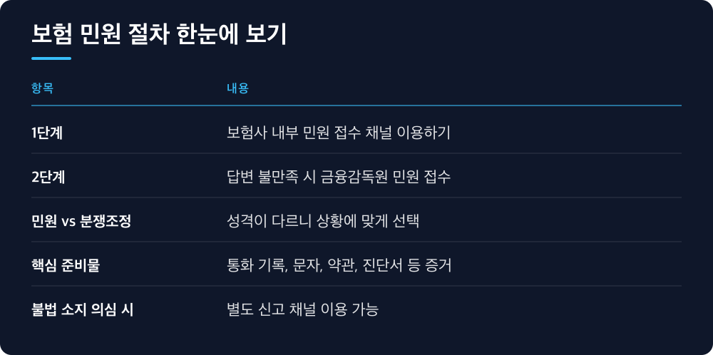 보험 민원 절차 한눈에 보기