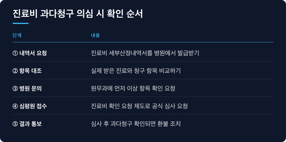 진료비 과다청구 의심 시 확인 순서