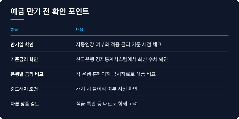 예금 만기 전 확인 포인트