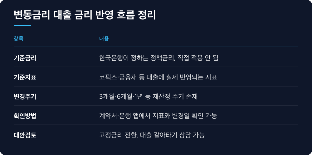 변동금리 대출 금리 반영 흐름 정리