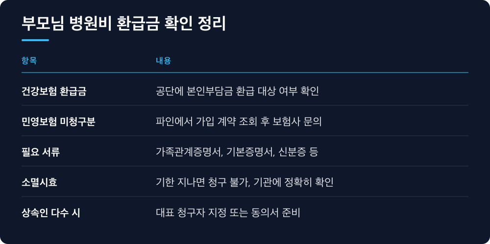 부모님 병원비 환급금 확인 정리