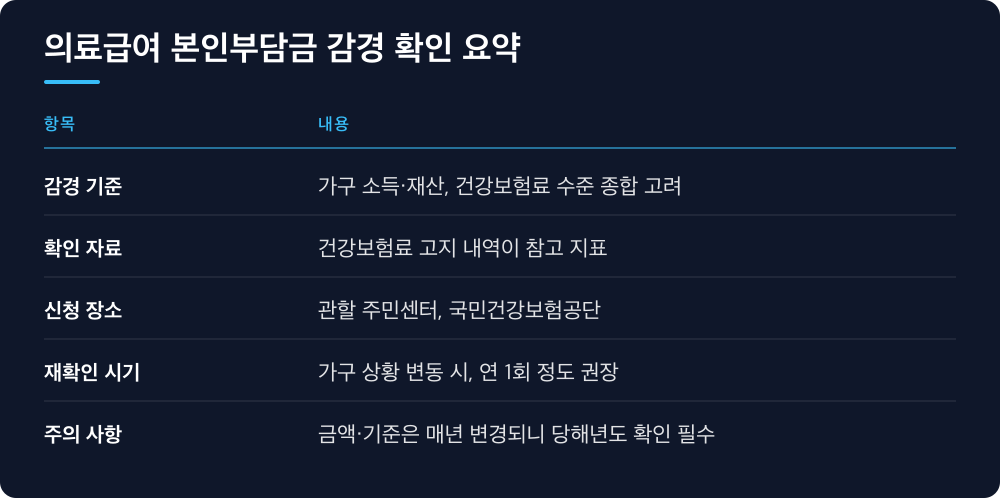 의료급여 본인부담금 감경 확인 요약
